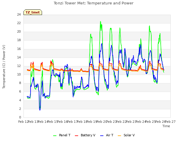 plot of Tonzi Tower Met: Temperature and Power