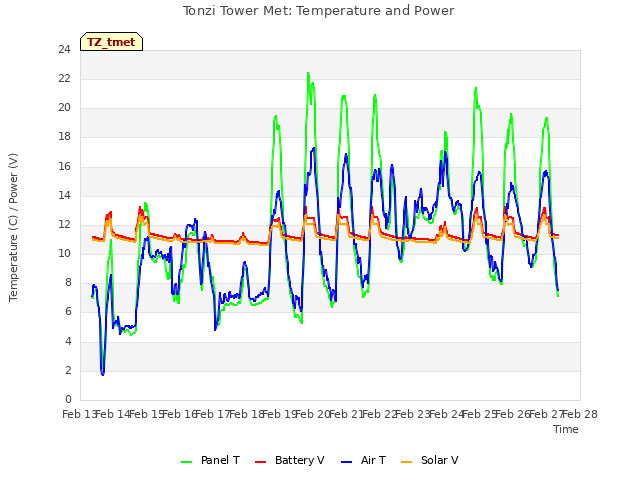 plot of Tonzi Tower Met: Temperature and Power