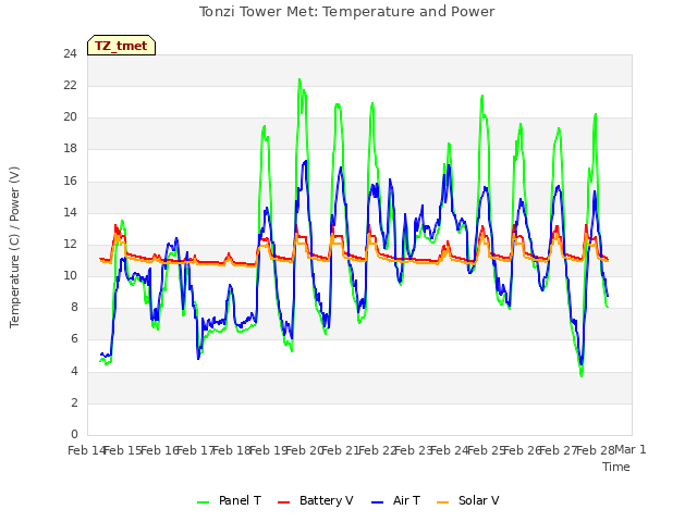 plot of Tonzi Tower Met: Temperature and Power