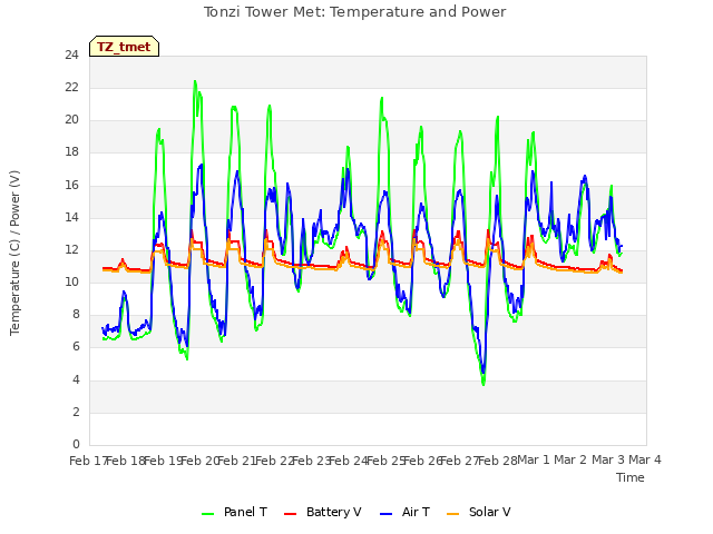 plot of Tonzi Tower Met: Temperature and Power