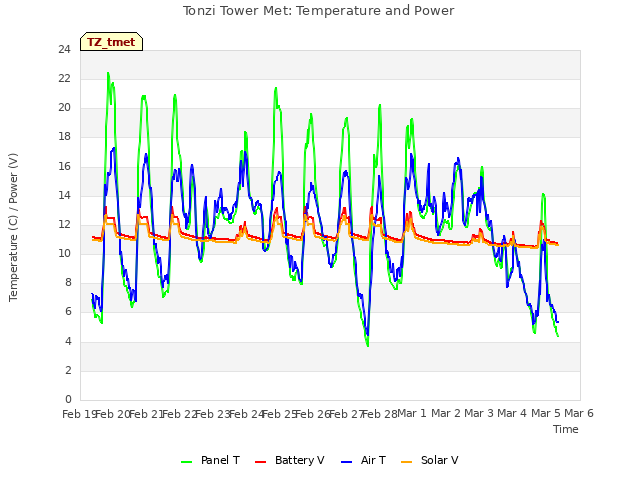 plot of Tonzi Tower Met: Temperature and Power