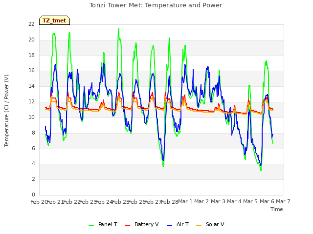 plot of Tonzi Tower Met: Temperature and Power