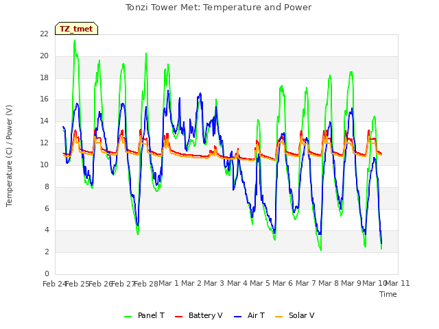 plot of Tonzi Tower Met: Temperature and Power