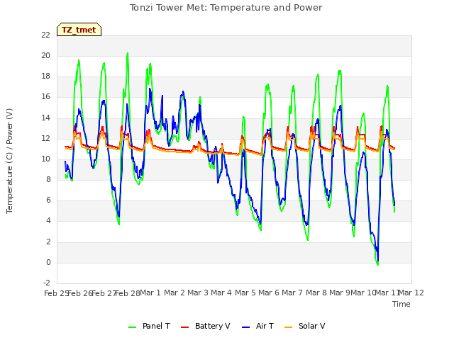 plot of Tonzi Tower Met: Temperature and Power