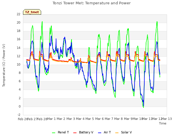 plot of Tonzi Tower Met: Temperature and Power