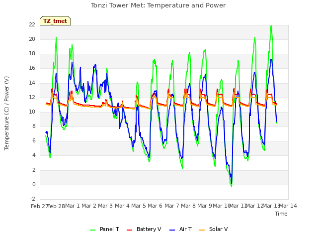 plot of Tonzi Tower Met: Temperature and Power