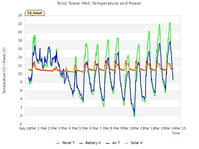 plot of Tonzi Tower Met: Temperature and Power