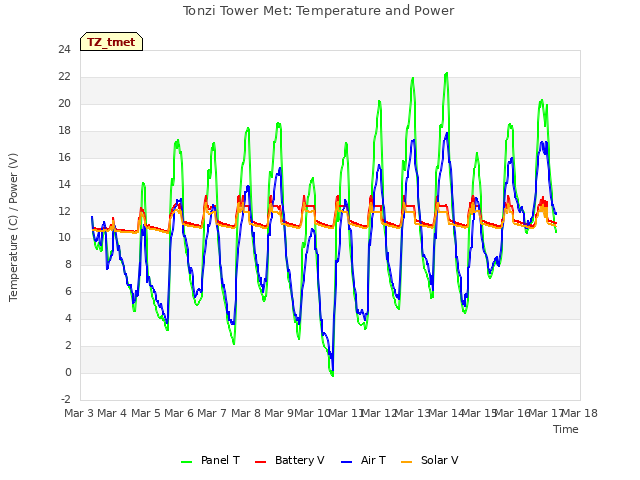 plot of Tonzi Tower Met: Temperature and Power