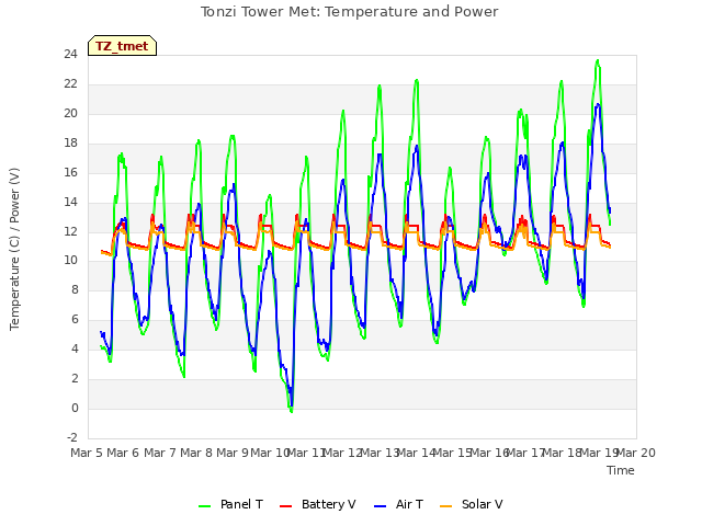 plot of Tonzi Tower Met: Temperature and Power