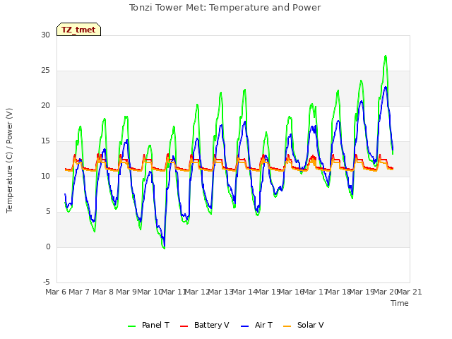 plot of Tonzi Tower Met: Temperature and Power