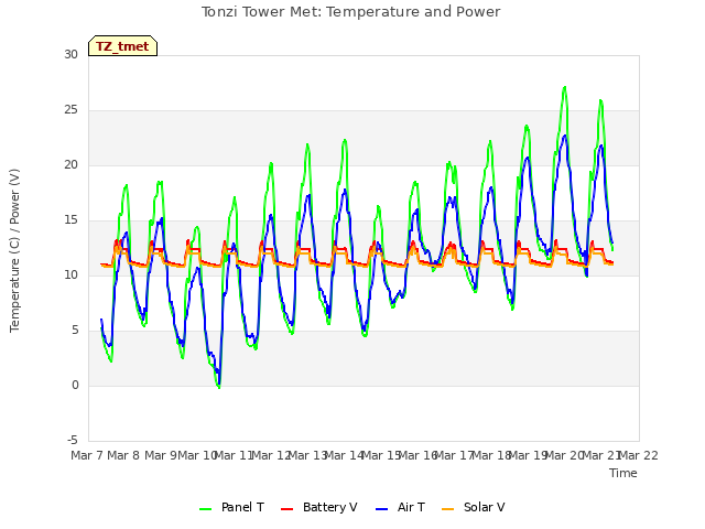 plot of Tonzi Tower Met: Temperature and Power