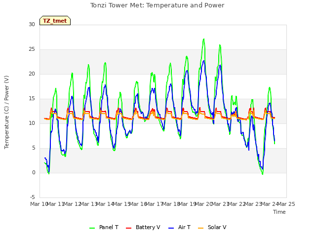 plot of Tonzi Tower Met: Temperature and Power