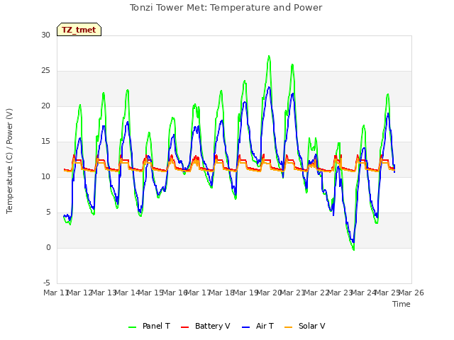 plot of Tonzi Tower Met: Temperature and Power