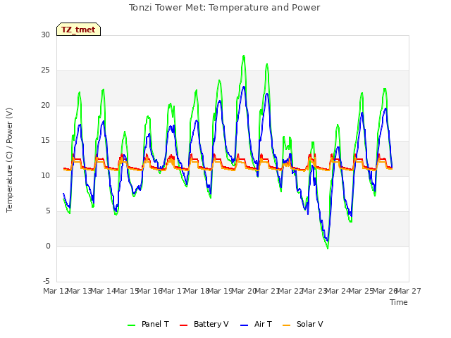 plot of Tonzi Tower Met: Temperature and Power