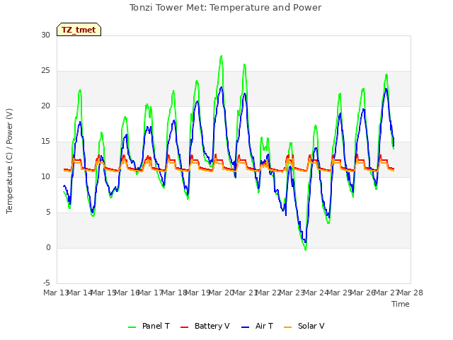 plot of Tonzi Tower Met: Temperature and Power