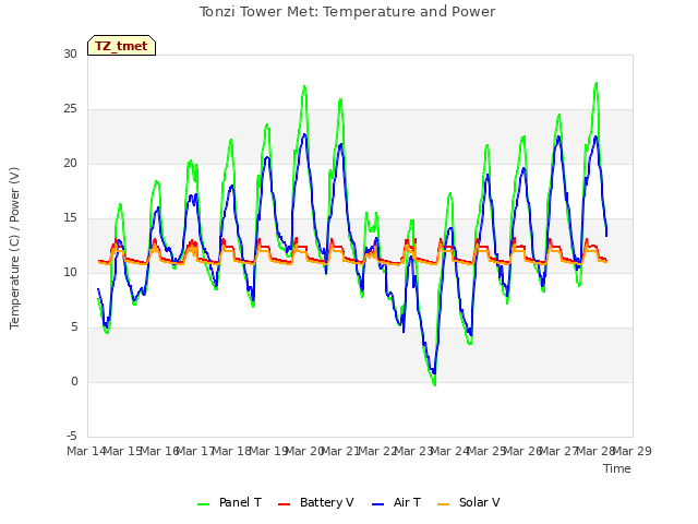 plot of Tonzi Tower Met: Temperature and Power