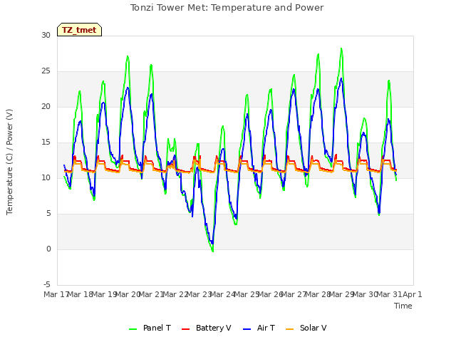 plot of Tonzi Tower Met: Temperature and Power