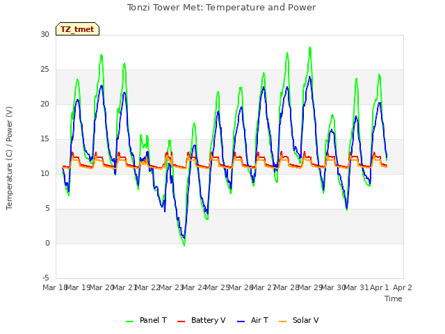 plot of Tonzi Tower Met: Temperature and Power