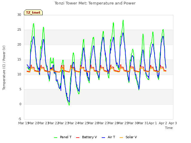 plot of Tonzi Tower Met: Temperature and Power