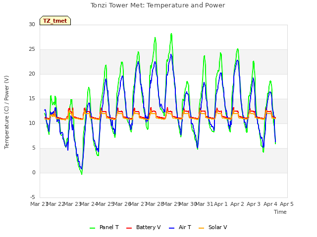 plot of Tonzi Tower Met: Temperature and Power