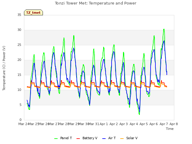 plot of Tonzi Tower Met: Temperature and Power