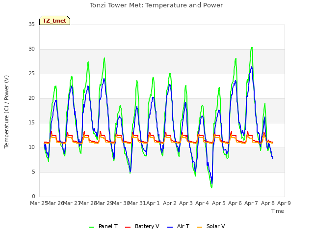 plot of Tonzi Tower Met: Temperature and Power