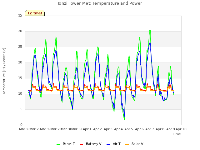 plot of Tonzi Tower Met: Temperature and Power