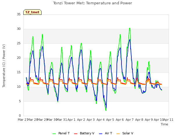 plot of Tonzi Tower Met: Temperature and Power