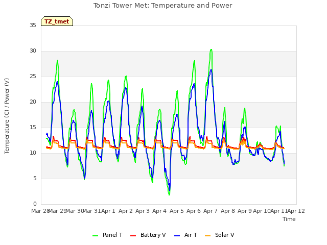 plot of Tonzi Tower Met: Temperature and Power