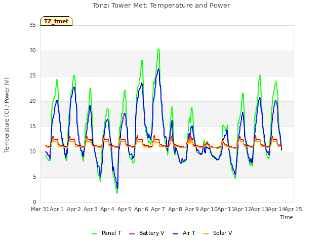 plot of Tonzi Tower Met: Temperature and Power