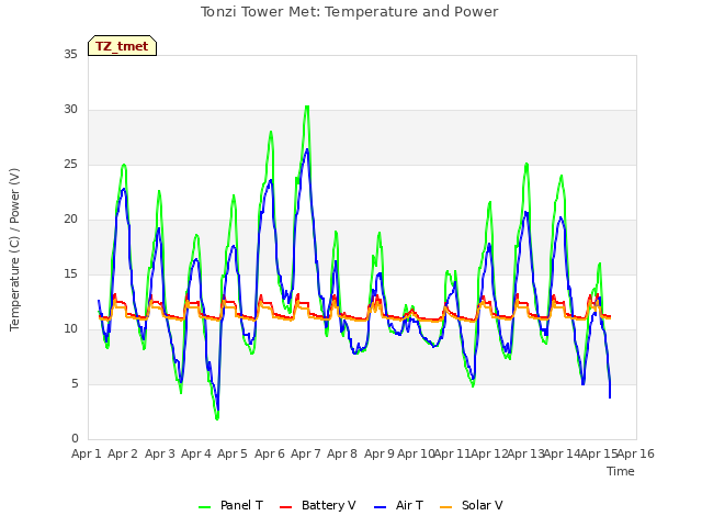 plot of Tonzi Tower Met: Temperature and Power