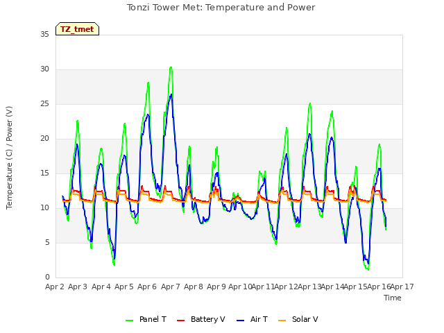 plot of Tonzi Tower Met: Temperature and Power