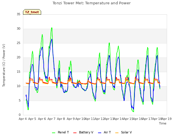 plot of Tonzi Tower Met: Temperature and Power