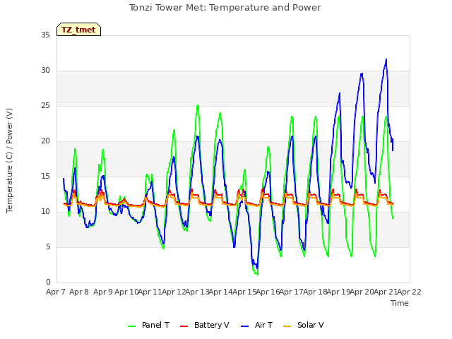 plot of Tonzi Tower Met: Temperature and Power