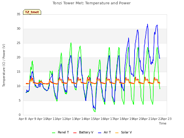 plot of Tonzi Tower Met: Temperature and Power