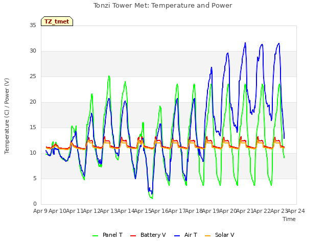 plot of Tonzi Tower Met: Temperature and Power