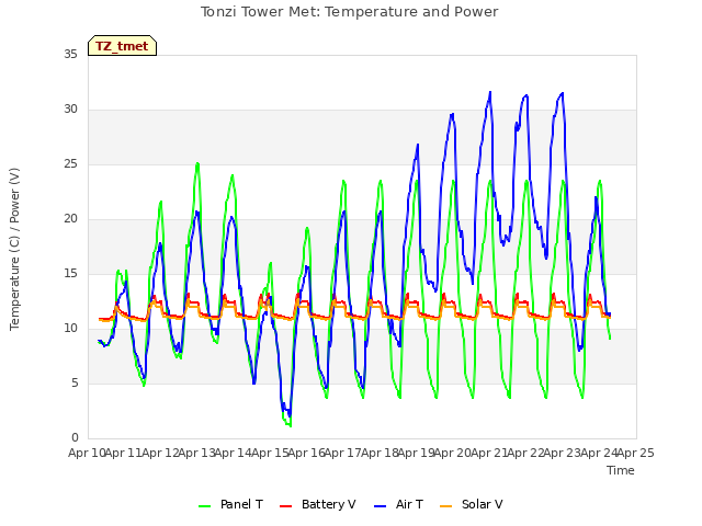 plot of Tonzi Tower Met: Temperature and Power