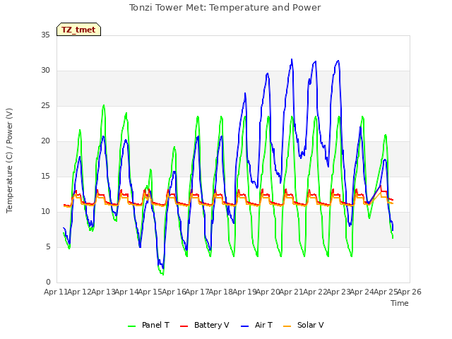 plot of Tonzi Tower Met: Temperature and Power