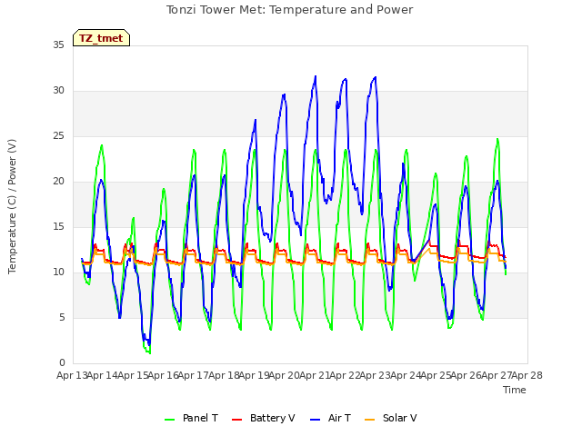 plot of Tonzi Tower Met: Temperature and Power