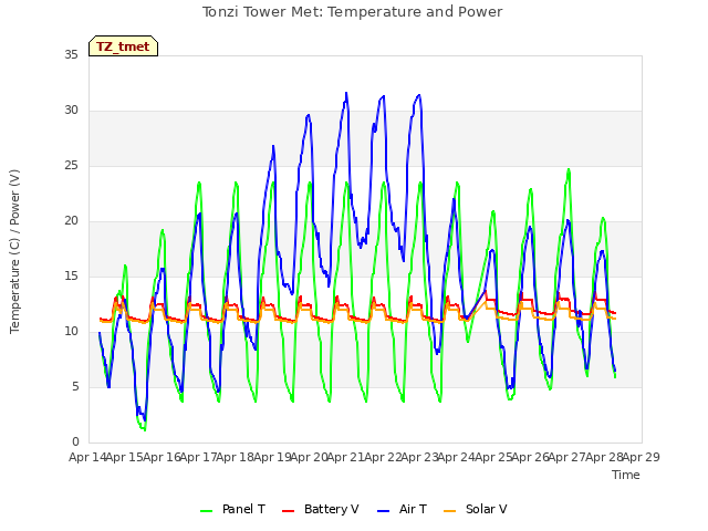 plot of Tonzi Tower Met: Temperature and Power