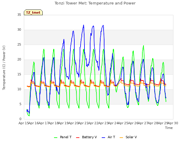 plot of Tonzi Tower Met: Temperature and Power