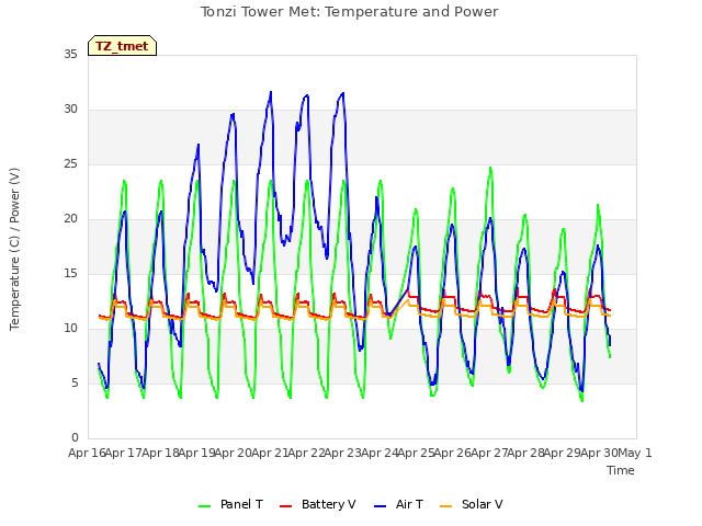 plot of Tonzi Tower Met: Temperature and Power