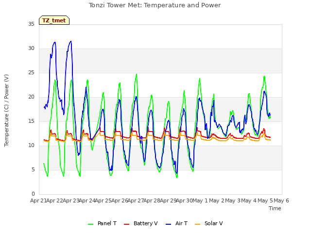 plot of Tonzi Tower Met: Temperature and Power