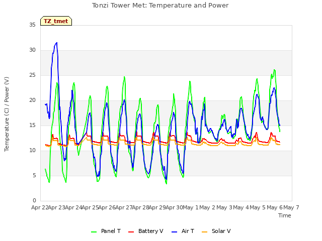 plot of Tonzi Tower Met: Temperature and Power