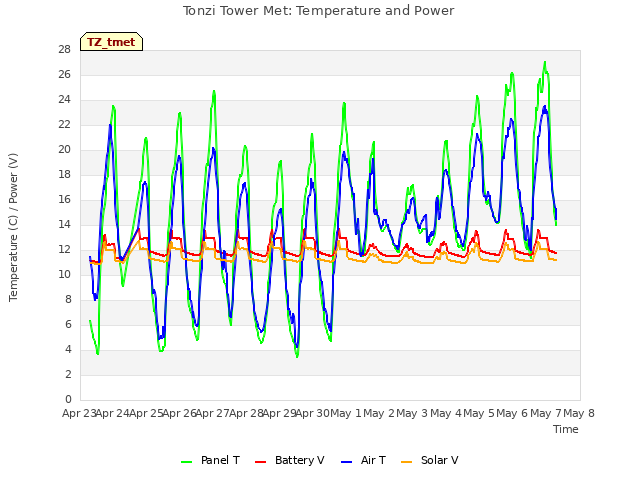 plot of Tonzi Tower Met: Temperature and Power