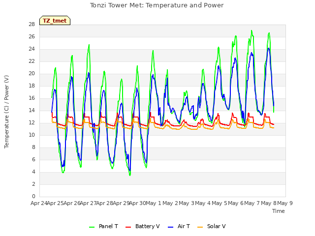 plot of Tonzi Tower Met: Temperature and Power