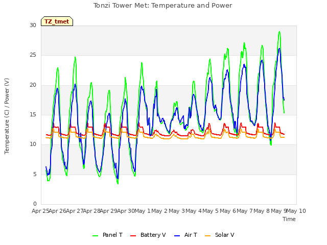 plot of Tonzi Tower Met: Temperature and Power