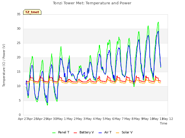 plot of Tonzi Tower Met: Temperature and Power