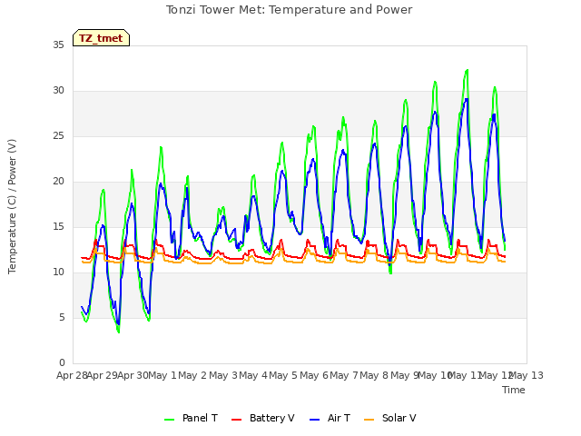 plot of Tonzi Tower Met: Temperature and Power