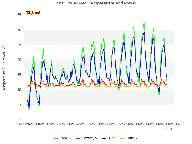 plot of Tonzi Tower Met: Temperature and Power